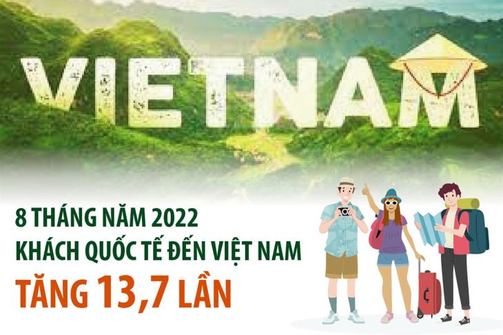 8 tháng năm 2022: Khách quốc tế đến Việt Nam tăng 13,7 lần